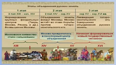 Собирание земель вокруг москвы таблица