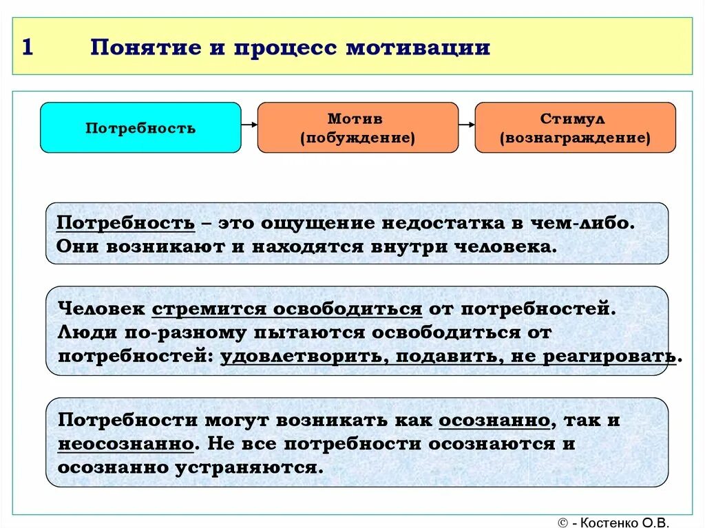 Мотивация мотивационный процесс. Мотивационный процесс. Мотив,мотивация,мотивационный процесс. Понятие мотивации. Основные понятия и логика процесса мотивации.