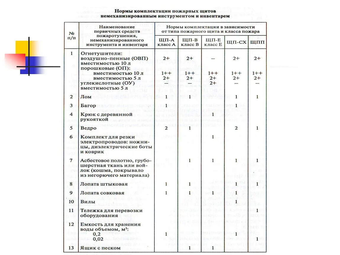 Нормы комплектации пожарных щитов 2021. Нормы пожарного щита 2023. Комплектация пожарного щита 2023 перечень. Перечень средств пожаротушения на пожарном щите. Какое нормативное прибытие пожарных