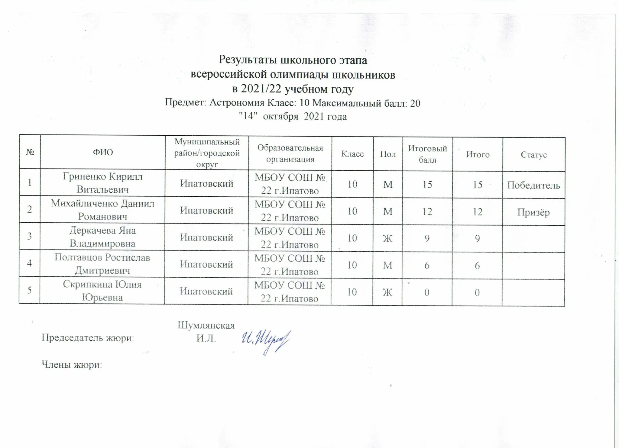 Протокол школьного этапа Всероссийской олимпиады школьников 2021-2022. Школьный этап ВСОШ 2022. Протокол школьного этапа класс года. Протокол ВСОШ 2022. Проходные на заключительный этап 2021