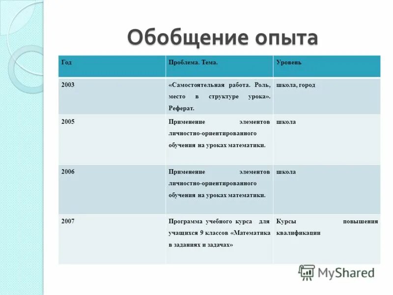 Формы педагогического опыта. Темы обобщающего опыта. Обобщение опыта. Обобщение опыта педагога. Обобщение педагогического опыта учителя.