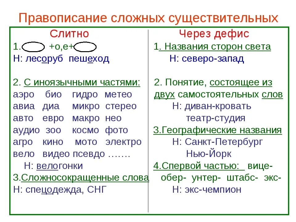 Целых основных слов. Правописание сложных имен существительных таблица. Правило написания сложных имен существительных. Имя существительное правописание сложных имен существительных. Правописание сложных имён существительных 10 класс таблица.