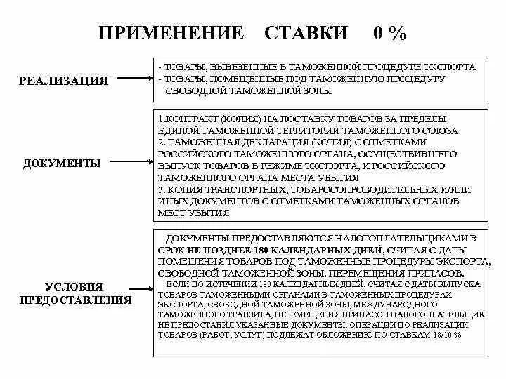 Вывезенных в таможенной процедуре экспорта. Товары помещаемые под процедуру экспорта. Таможенная процедура свободной таможенной зоны. Таможенная процедура экспорта применяется. Товары помещенные под таможенную процедуру.