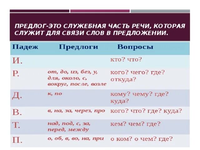 Предлоги в русском 2 класс какие бывают. Определение предлога как части речи. Предлог это служебная часть речи. Предлог как служебная часть речи в русском языке. Предлог это служебная часть.