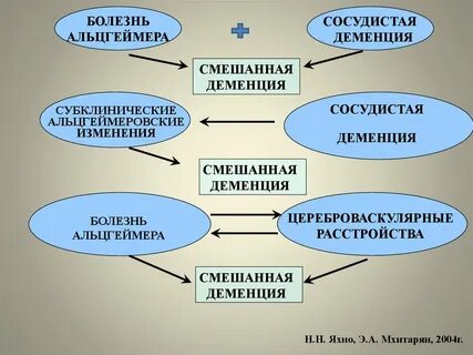 Причины сосудистой деменции
