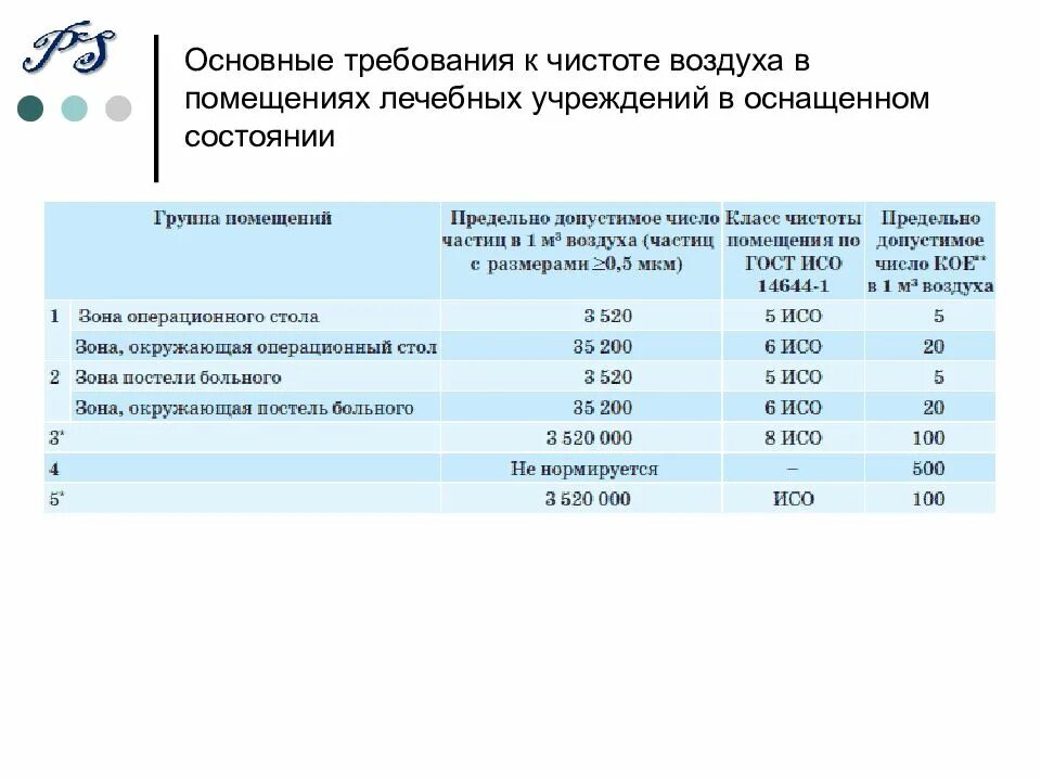 Чистота воздуха в помещении. Класс чистоты помещений. Требования к чистоте помещений. Классы чистоты помещений медицинских учреждений. Класс чистоты воздуха в медицинских организациях.