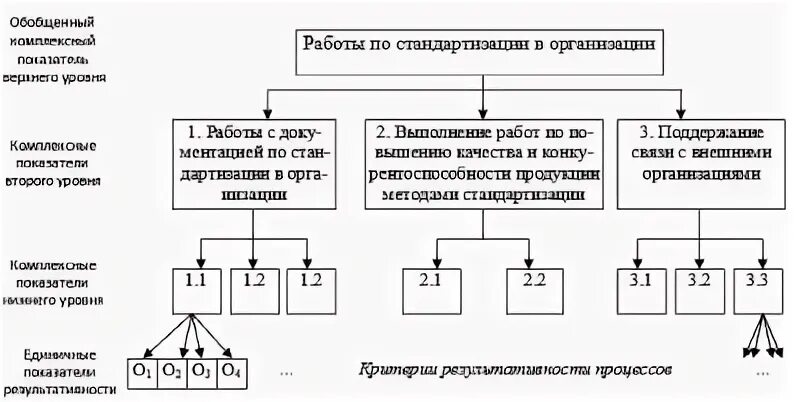 Укажите уровни стандартизации