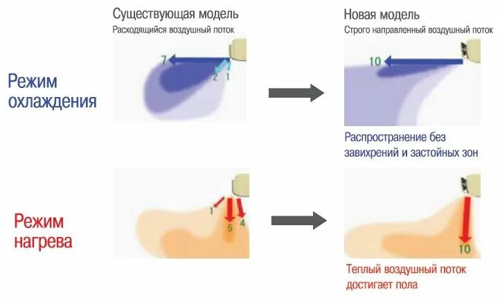 Воздушный поток. Распределение потока воздуха кондиционера. Схема распределения воздуха от кондиционера. Распределение потоков воздуха от кондиционера. Почему поток воздуха