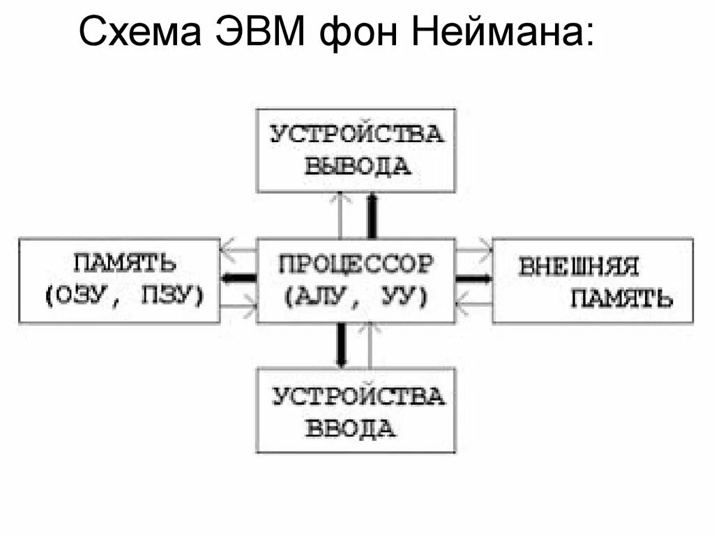 Устройство ввода вывода внешняя память. Функциональная схема ЭВМ. Структурная схема ЭВМ фон Неймана. Архитектура компьютеров первых поколений фон Неймана. Функциональная схема ЭВМ Лебедева.