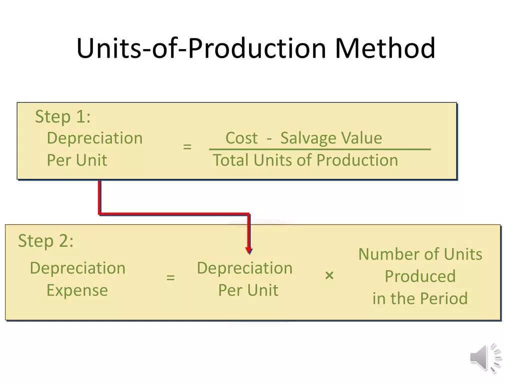 Production method. Units of Production depreciation method. Depreciation by Units of Production. How to calculate depreciation. Unit of Production depreciation Formula.