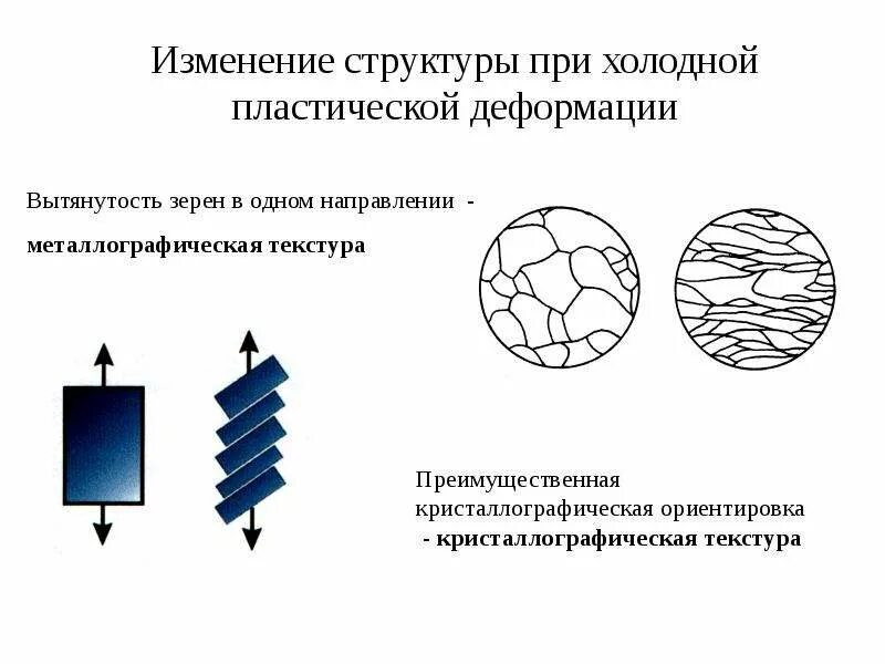 Пластическая деформация металлов - Студопедия