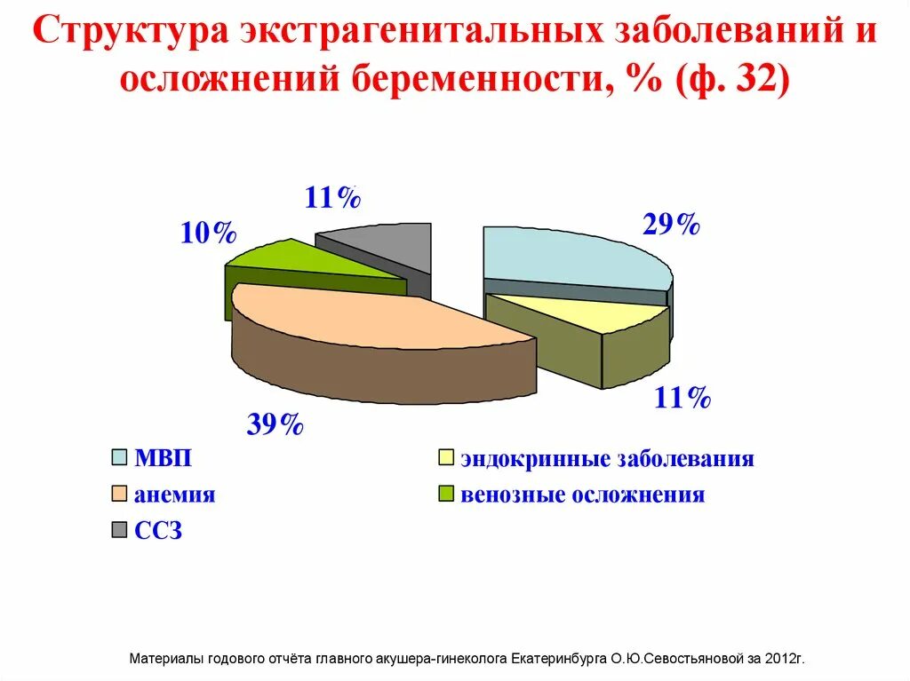 Экстрагенитальные заболевания беременных. Экстрагенитальные заболевания. Экстрагенитальная патология. Экстрагенитальные заболевания при беременности. Статистика экстрагенитальной патологии.