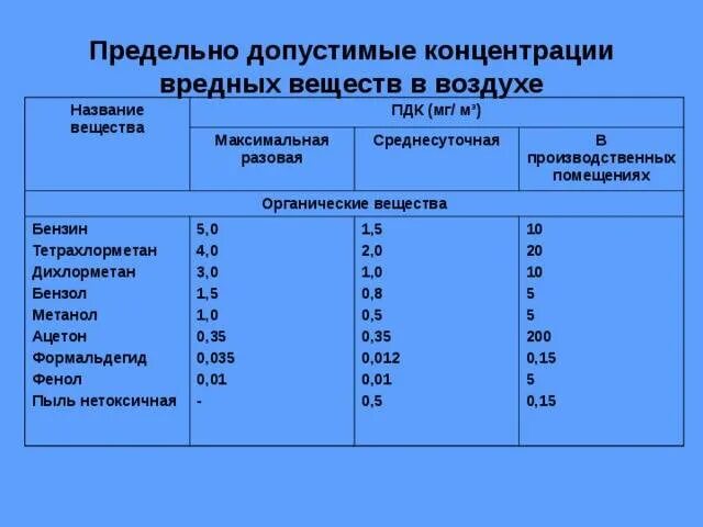 Формальдегид в атмосферном воздухе. Пдк углеводородов в воздухе рабочей зоны в мг/м3. предельно допустимая концентрация ацетона в воздухе рабочей зоны. формула пдк вредных веществ. пдк (мг/м3) для вредных веществ в воздухе.