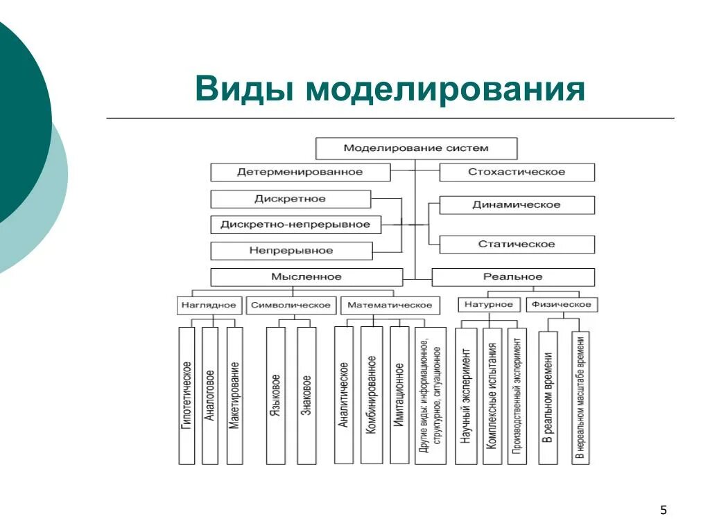 Классификация систем моделирования. Что такое моделирование типы моделирования. Какие виды моделирования бывают. Классификация видов моделирования.