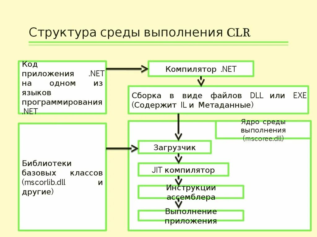 Двойные компиляции. Структура среды. Среда CLR. Структура среды окружения. Среда выполнения приложений.