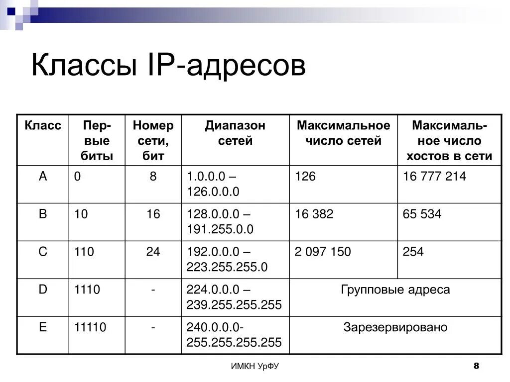 Сети класса IP адресов. Класс c IP адресов. IP адресация классы сетей. Классы сетей по адресам IP.