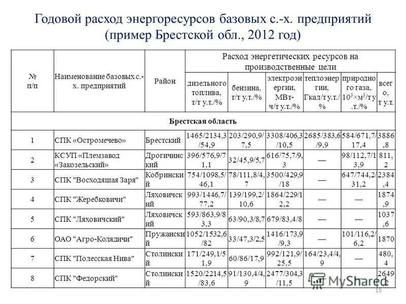 удельные годовые расходы энергетических ресурсов. затраты на энергетические ресурсы. потребление энергоресурсов в мире. топливно-энергетический баланс россии 2021. удельные величины потребления энергетических ресурсов в мкд.