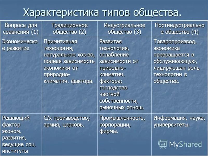 Промышленно развитое общество. Характеристика типов общества. Характеристика исторических типов общества. Характеристика видов общества. Типы общества таблица.