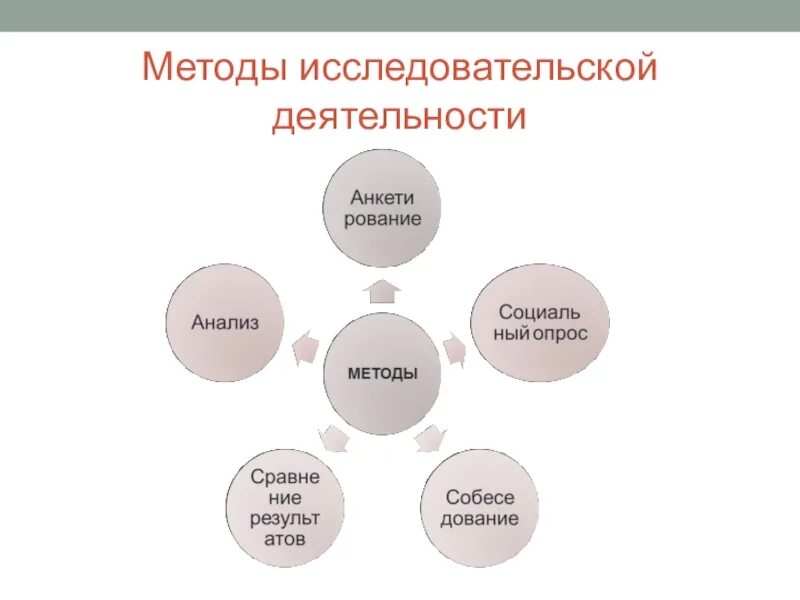 Методы исследовательской деятельности. Методика исследовательской деятельности. Методы исследовательской работы. Методология исследовательской деятельности. Приемы и методы исследовательской деятельности