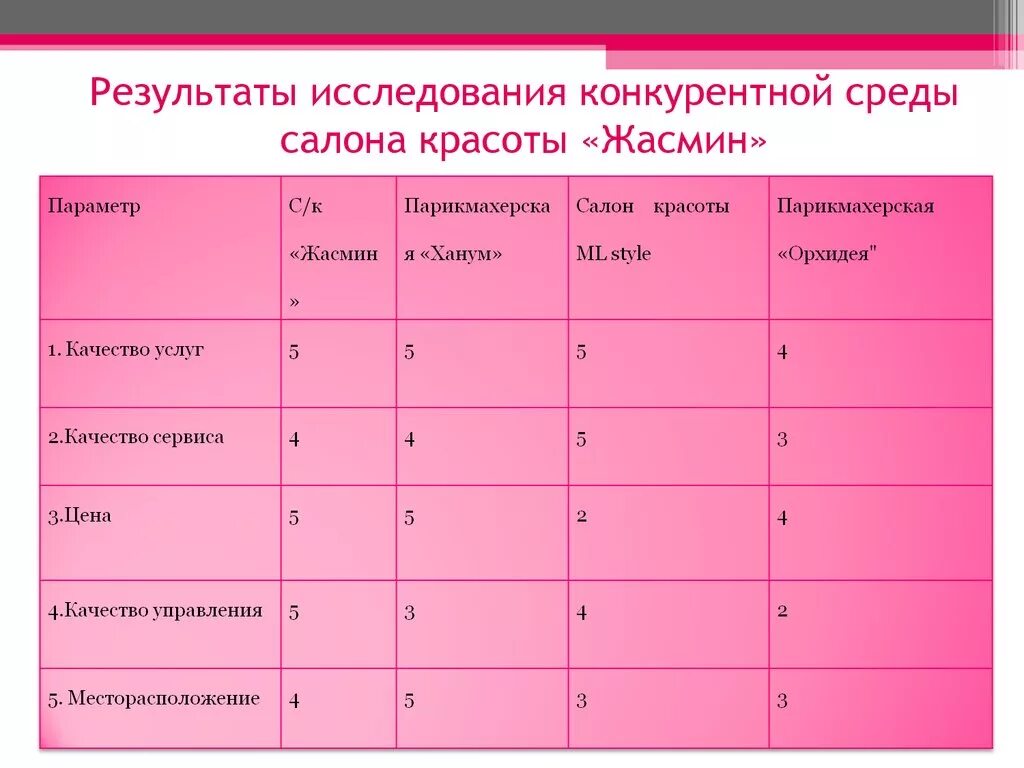 Анализ конкуренции салонов красоты. Анализ конкурентов салона красоты. Анализ конкурентов парикмахерской. Оценка конкурентов салона красоты. Работа и услуги сравнение