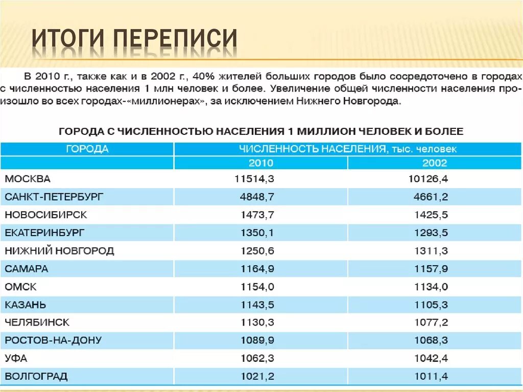 Результаты переписи россии