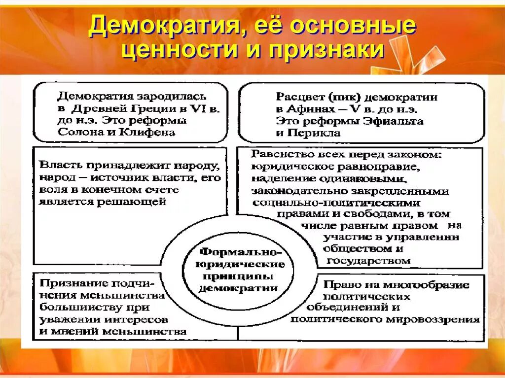 Демократия представляет собой форму политического. Основные демократические ценности. Демократия ее основные ценности и признаки. Признаки демократии. Демократические ценности Конституции.