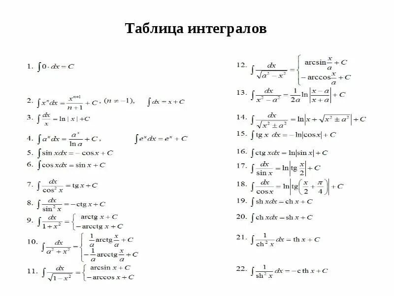 Таблица интегралов сложных функций. Определенный интеграл формулы таблица. Таблица неопределённых интегралов шпаргалка. Формулы неопределенного интеграла таблица.