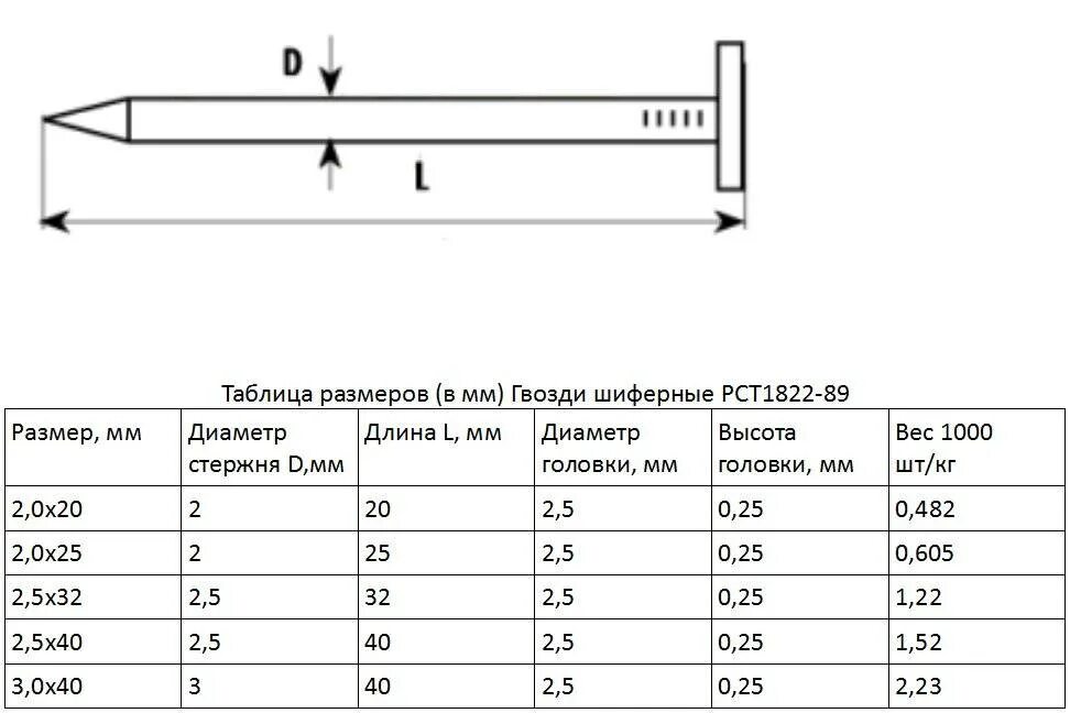 Сколько штук гвоздей в 1 кг. Толщина гвоздя 120 мм. Толщина гвоздя 100 мм. Толщина гвоздя 200мм. Гвозди длиной 120 мм диаметр.