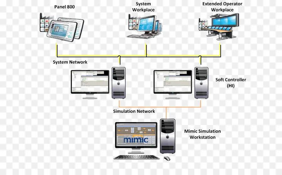 Simulation system. Распределенные системы управления. Виртуальная система управления. Распределенные системы управления DCS. Распределённая система управления.