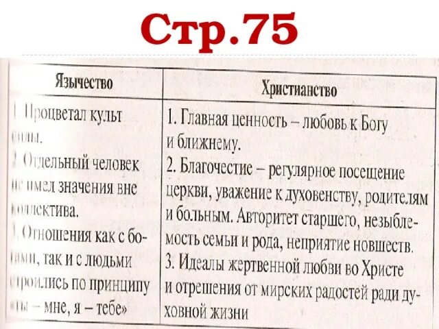 Определите сходства и различия язычества и христианства. Сравнительная таблица язычество и христианство. духовные ценности христианства и язычества таблица. основные духовные ценности христианства. язычество христианство таблица.
