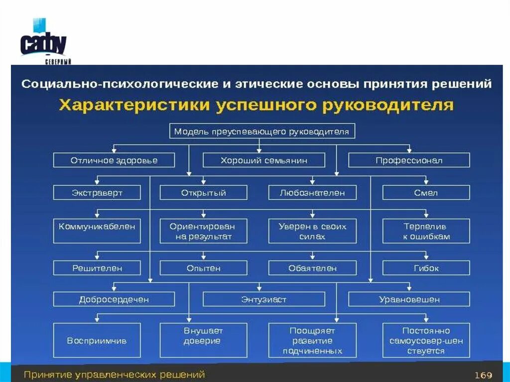 Характеристика успешного руководителя. Личностные особенности руководителя. Основы принятия управленческих решений. Структура управленческого решения. Организация и принятие эффективного решения