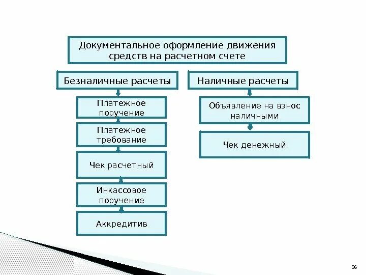 Оформление операций с денежными средствами