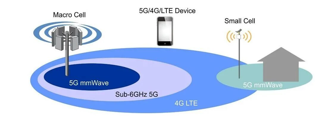 Lte устройств. MMWAVE 5g. 5g сигнал. Уровень сигнала 5g. Cell LTE.