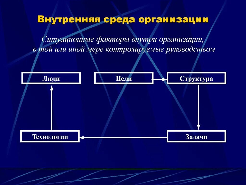 Составляющая внутренней среды организации. Компоненты внутренней среды предприятия. Элементы внутренней среды организации. Внутренняя среда предприятия. Схема внутренней среды организации.