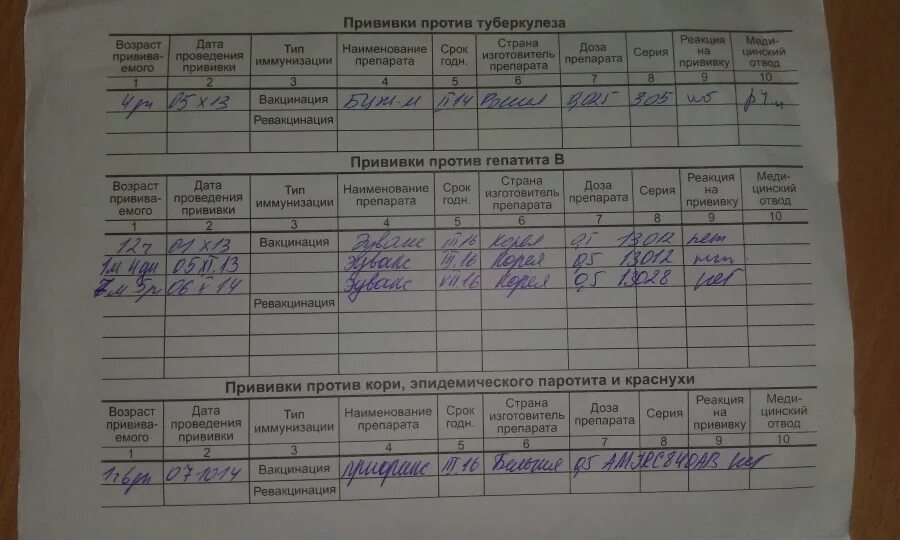 Гепатит б ревакцинация взрослым. Прививочный сертификат (сертификат о прививках - форма 063). Корь краснуха паротит прививка в прививочном сертификате. Заполненная карта профилактических прививок реакция манту. Прививочный сертификат 063/у прививочный.