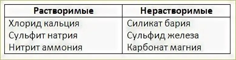 Распределите формулы солей на группы нерастворимые