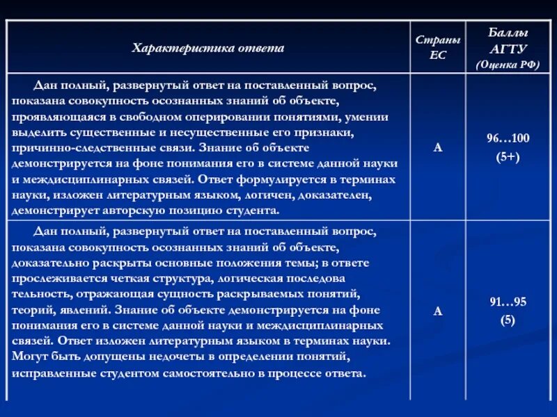 Оценка ответа. Характеристика ответов обучающегося. Характеристика ответа. Что такое характеристика- краткий ответ. Характеристика ответов на экзамене.