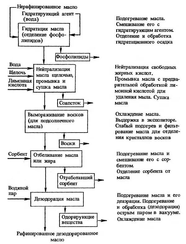 Процесс производства масла. Схема рафинации подсолнечного масла. Технологическая схема рафинации растительных масел. Технологическая блок схема производства подсолнечного масла. Схема производства растительного масла.