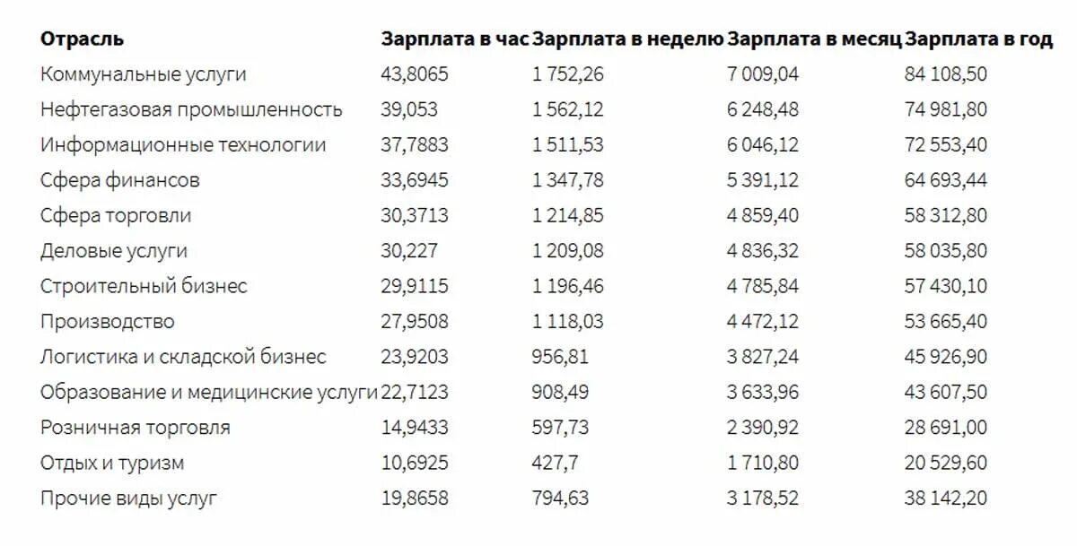 Средняя заработная плата США В 2021 году. Средняя зарплата в США 2021. Средняя ЗП В Америке 2021. Средняя заработная плата в США 2022 В месяц.