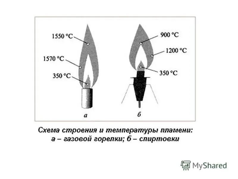 Строение пламени спиртовки. Температура горения пламени газовой горелки. Строение пламени газовой горелки и спиртовки. Температура горения природного газа в газовой горелке. Температура горения горелки