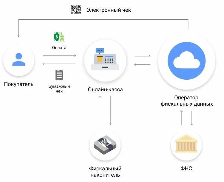 Подключение интернета касса. Схема работы ОФД. Оператор фискальных данных.