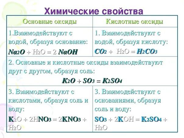 Образует оксид с наиболее сильными свойствами. Химические свойства основных оксидов кратко. Основные свойства оксидов. Химические свойства основных оксидов 8 класс таблица. Свойствам кислот, основных кислотных оксидов.