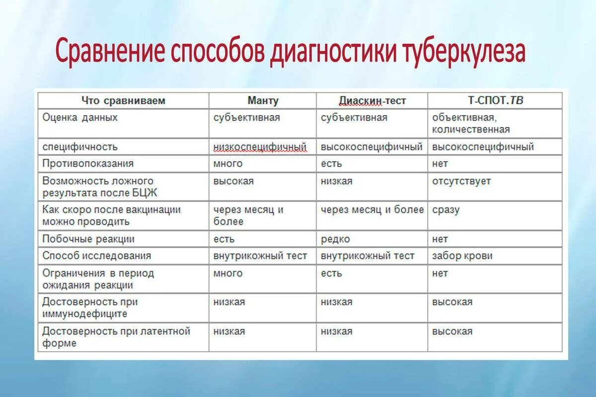 Комиссия при туберкулезе. Диаскинтест и манту сравнение. Диагностика туберкулеза манту. Оценка положительной реакции пробы манту. Сравнение диаскинтеста и пробы манту.