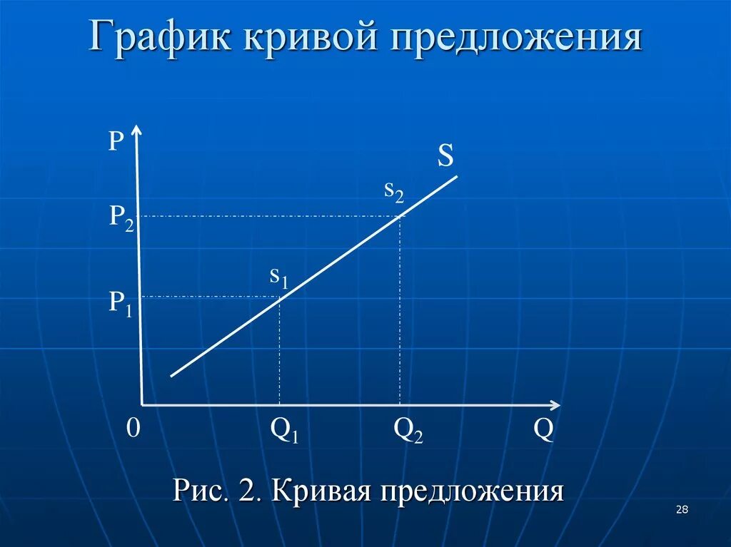 Функции кривой предложения. Кривая предложения. График Кривой предложения. Кривая предложения график. Кривая Графика.