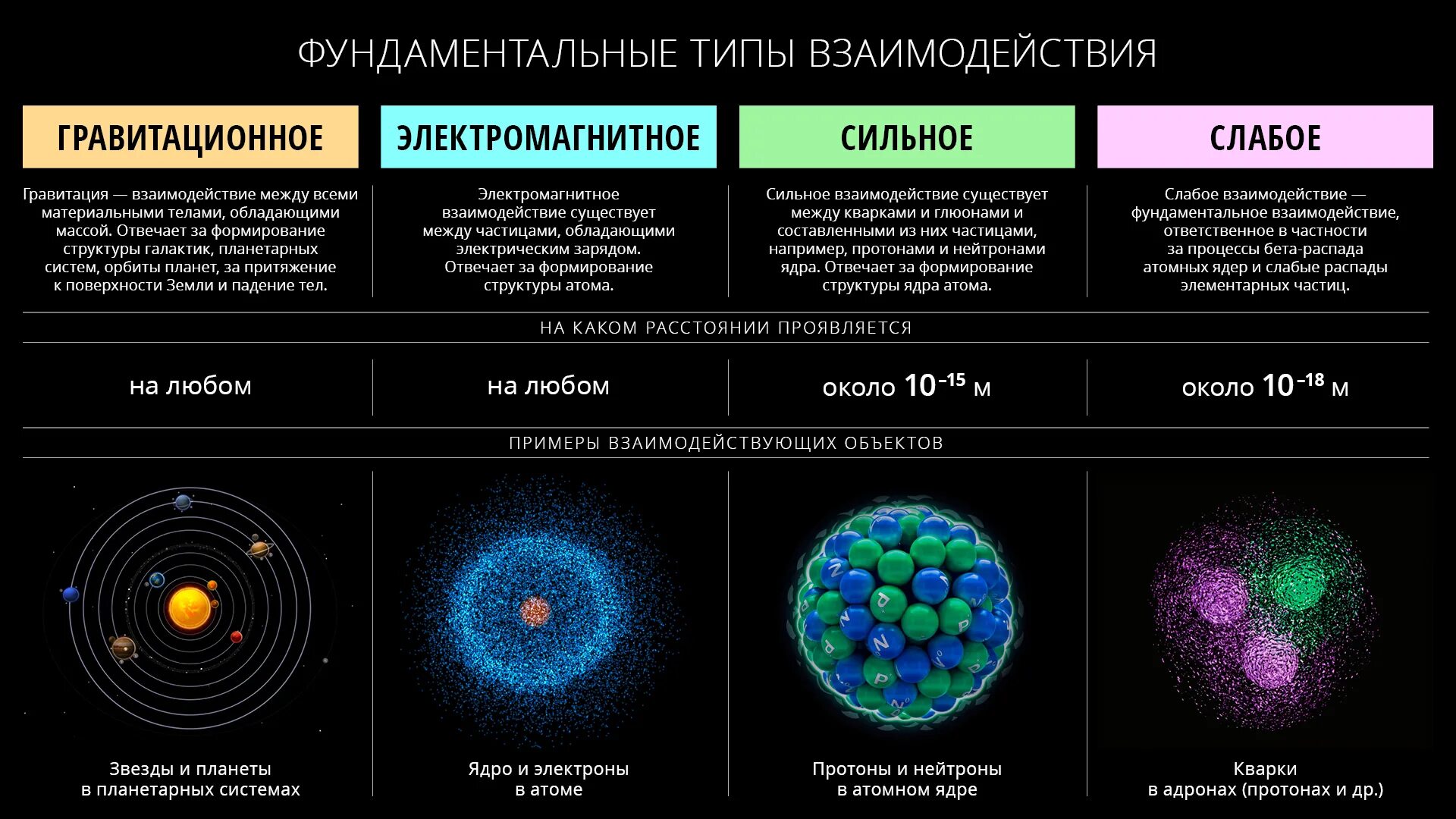 Какие частицы есть в ядре. Четыре типа взаимодействия в физике. Типы взаимодействия гравитационное электромагнитное слабое сильное. 4 Фундаментальных взаимодействия в физике.