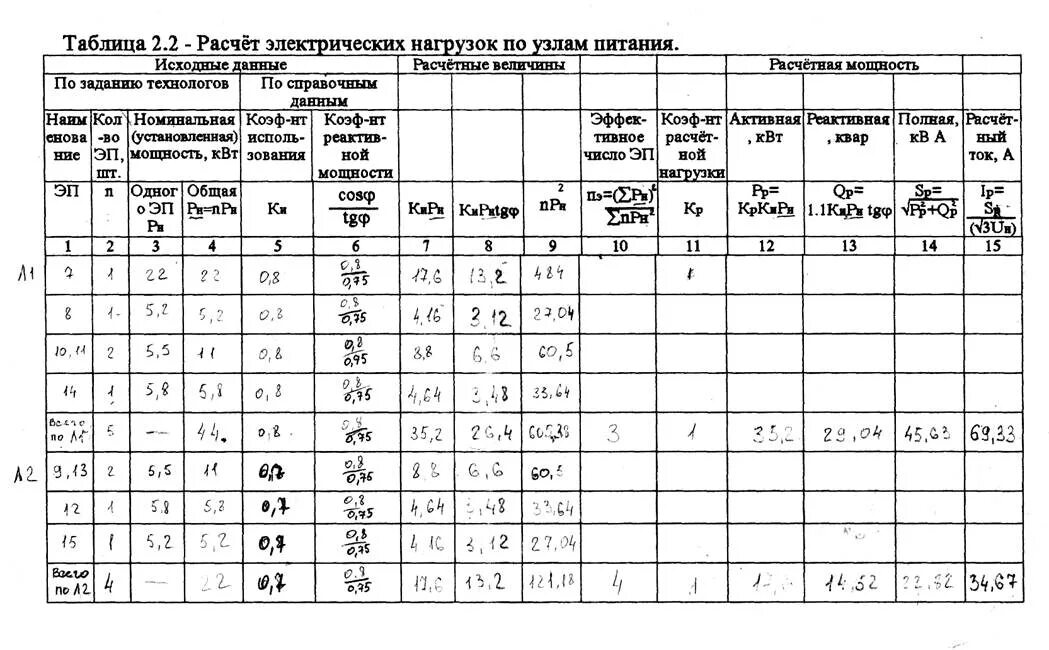 Таблица расчета электрических нагрузок. Таблица нагрузок электрооборудования. Таблица подсчета электрических нагрузок форма ф636-92. Таблица расчета нагрузок от мощности. Установленная электрическая мощность объекта