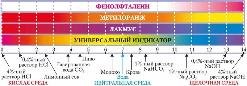 Кислотность водного раствора. Показатель кислотности растворов PH. Шкала кислотности PH воды. Кислая нейтральная и щелочная среда PH. Водородный показатель шкала PH.