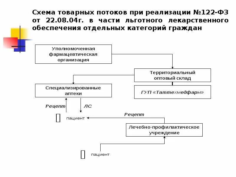 Схема льготного лекарственного. Схема отпуска лекарственных препаратов. Льготный отпуск лекарственных препаратов. Лекарственное обеспечение схема. Льготный отпуск лекарственных