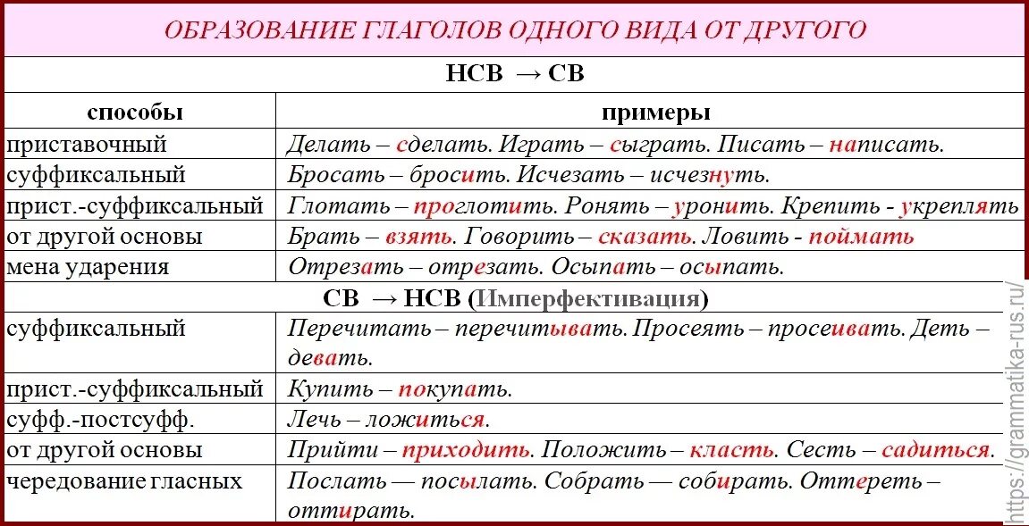 Пример св. Морфологические признаки глагола таблица. Глагол морфологические признаки глагола. Глагол постоянные и непостоянные признаки синтаксическая роль. Постоянные морфологические признаки глагола.