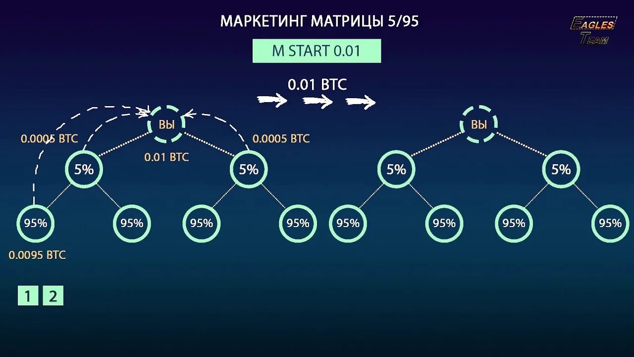 Starts matrix